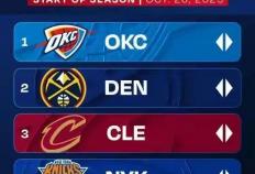 NBA球队实力榜：雷霆位居榜首(shǒu)、火(huǒ)箭第7-火(huǒ)箭揭幕战首(shǒu)发阵容曝光