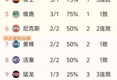 NBA东西部战绩最新排名，西部三(sān)队断档领先，东部前二让人意外