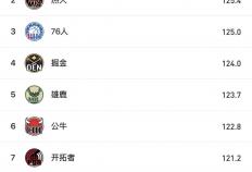 场均127.8分！NBA最强进攻！火箭沖(chōng)击总冠军