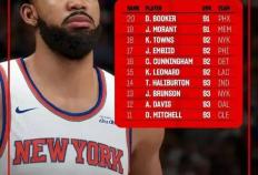 NBA2k26球员能力值(zhí)最新出炉！哈登有点低