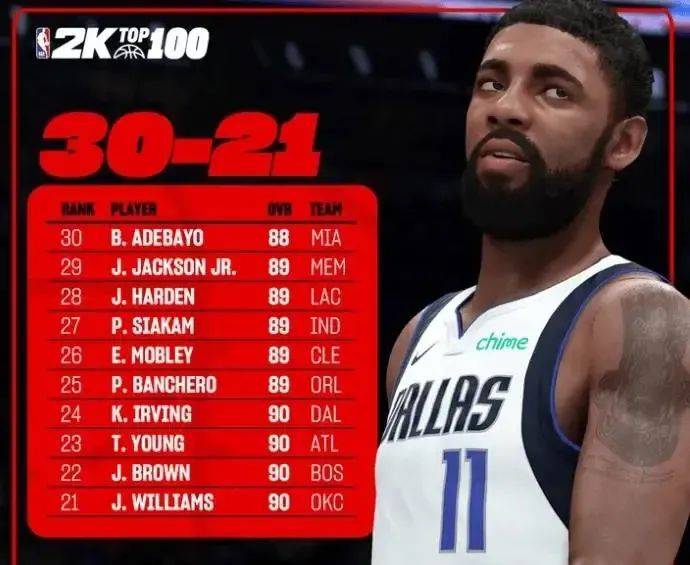 NBA2k26球员能力值(zhí)最新出炉！哈登有点低