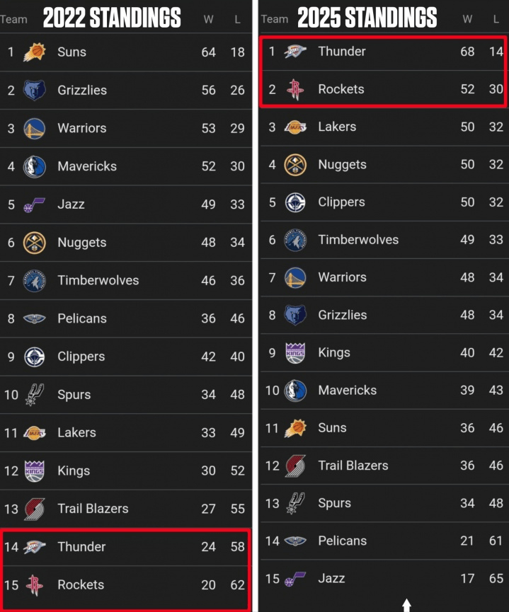 只用3年就完成重建！雷(léi)霆火箭(jiàn)3年前(qián)西部倒数前(qián)二(èr)，上赛季西部前(qián)二(èr)