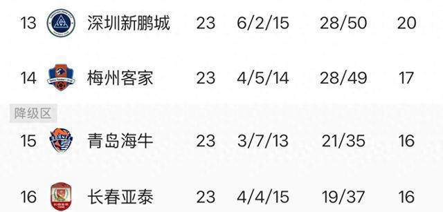 揭秘(mì)中超保级战賽(sài)程分析(xī)：梅州保级难度更(gèng)大