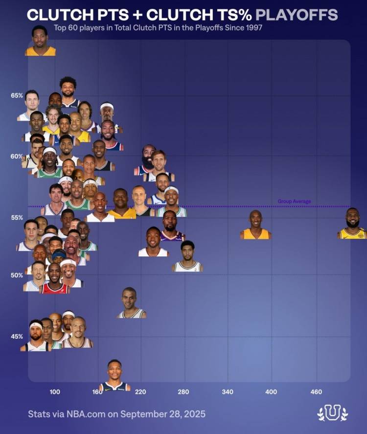 季后赛关键球榜:詹姆斯总得分王!库里效率不如(rú)哈登!