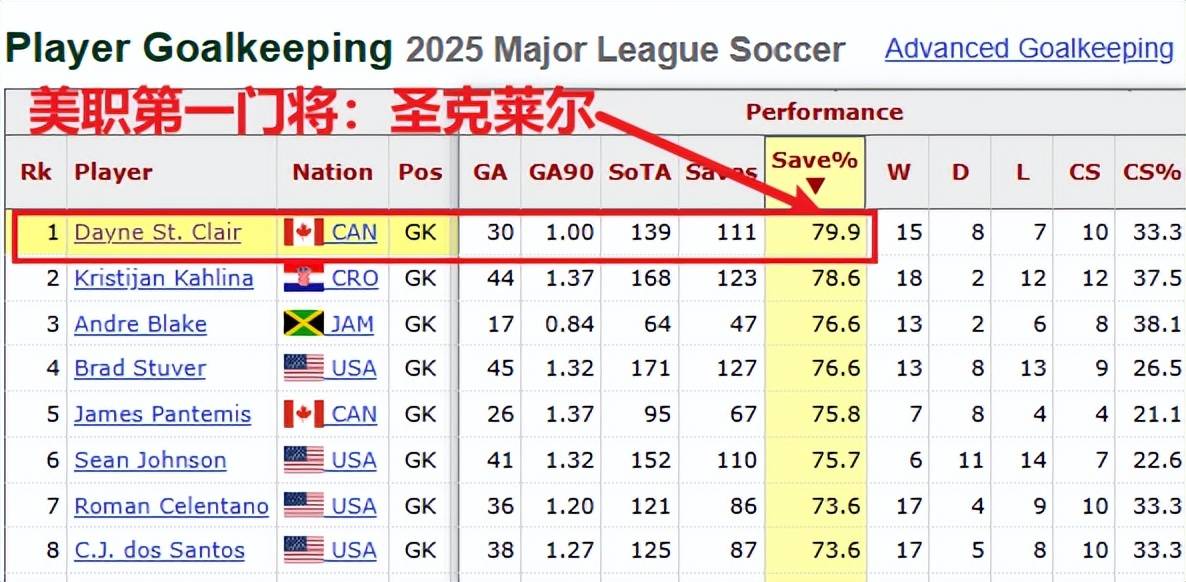 美职季後(hòu)赛:明尼苏达对阵西雅图,季後(hòu)赛新规+年度门神=主队稳了(le)?